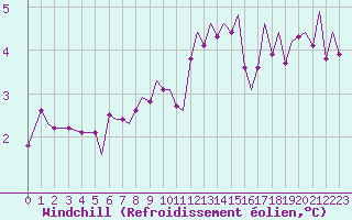 Courbe du refroidissement olien pour Tromso / Langnes