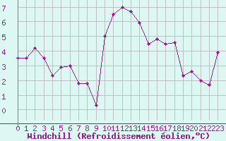 Courbe du refroidissement olien pour Biarritz (64)