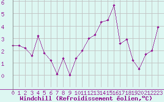 Courbe du refroidissement olien pour Paray-le-Monial - St-Yan (71)
