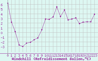Courbe du refroidissement olien pour Liscombe
