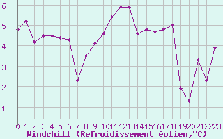 Courbe du refroidissement olien pour Scilly - Saint Mary