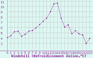 Courbe du refroidissement olien pour Constance (All)