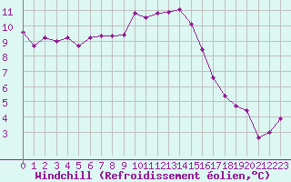 Courbe du refroidissement olien pour Cap de la Hague (50)