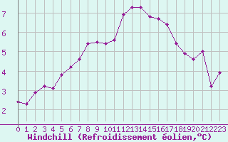 Courbe du refroidissement olien pour Dieppe (76)