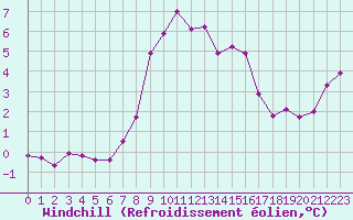 Courbe du refroidissement olien pour Thorney Island