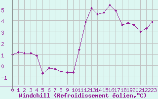 Courbe du refroidissement olien pour Guidel (56)