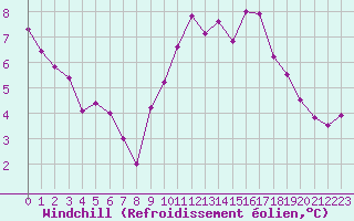 Courbe du refroidissement olien pour Bagnres-de-Luchon (31)