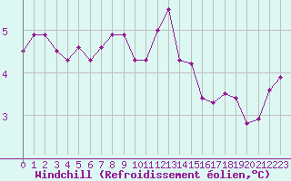 Courbe du refroidissement olien pour Sulina