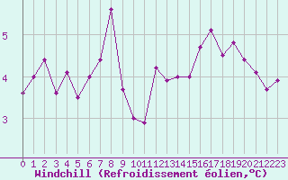 Courbe du refroidissement olien pour Montredon des Corbires (11)