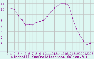 Courbe du refroidissement olien pour Guidel (56)