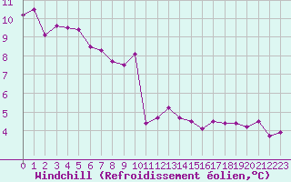 Courbe du refroidissement olien pour Lyon - Bron (69)