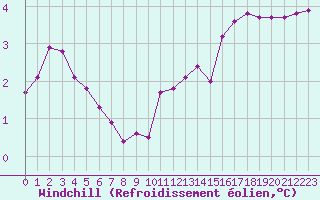 Courbe du refroidissement olien pour Coulommes-et-Marqueny (08)