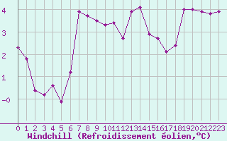 Courbe du refroidissement olien pour Mazres Le Massuet (09)