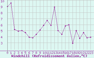 Courbe du refroidissement olien pour Carcassonne (11)