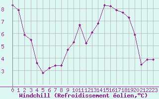 Courbe du refroidissement olien pour Bulson (08)