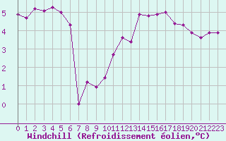 Courbe du refroidissement olien pour Cap Gris-Nez (62)