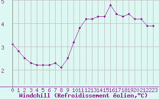 Courbe du refroidissement olien pour Les Pennes-Mirabeau (13)