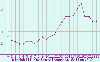 Courbe du refroidissement olien pour la bouée 62165