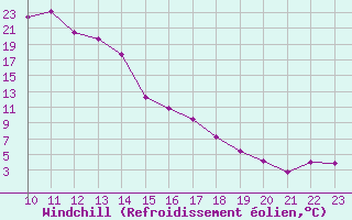 Courbe du refroidissement olien pour Gottfrieding