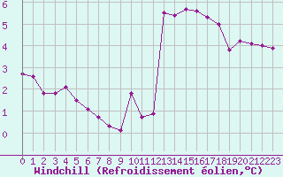 Courbe du refroidissement olien pour Marquise (62)