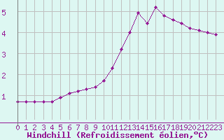 Courbe du refroidissement olien pour Guidel (56)