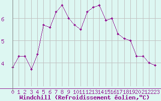 Courbe du refroidissement olien pour Capelle aan den Ijssel (NL)