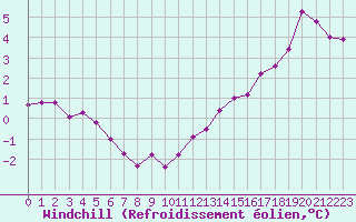 Courbe du refroidissement olien pour Connerr (72)