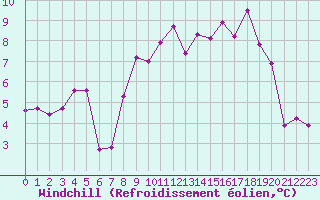 Courbe du refroidissement olien pour Selonnet - Chabanon (04)