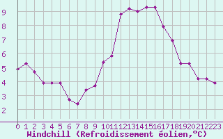 Courbe du refroidissement olien pour Grimentz (Sw)
