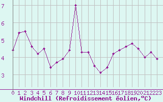 Courbe du refroidissement olien pour Cap de la Hague (50)