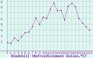 Courbe du refroidissement olien pour Susendal-Bjormo