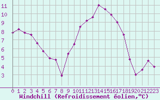 Courbe du refroidissement olien pour Chivres (Be)