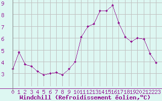 Courbe du refroidissement olien pour Evreux (27)