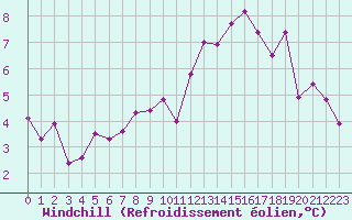Courbe du refroidissement olien pour Troyes (10)