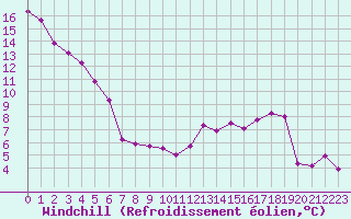 Courbe du refroidissement olien pour Boulaide (Lux)