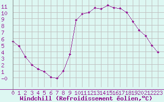 Courbe du refroidissement olien pour Eu (76)