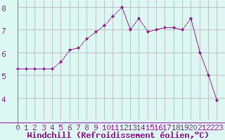 Courbe du refroidissement olien pour Corny-sur-Moselle (57)