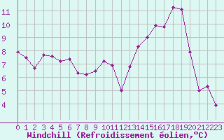Courbe du refroidissement olien pour Metz (57)