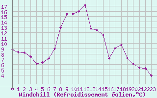 Courbe du refroidissement olien pour Deutschlandsberg