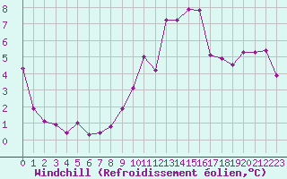 Courbe du refroidissement olien pour Laval (53)