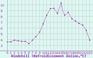 Courbe du refroidissement olien pour Cranwell