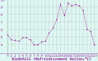 Courbe du refroidissement olien pour Pau (64)
