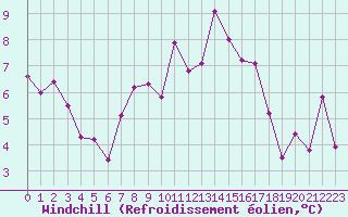 Courbe du refroidissement olien pour Saint-Brieuc (22)