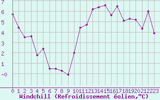 Courbe du refroidissement olien pour Pointe de Socoa (64)