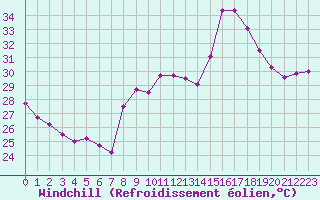 Courbe du refroidissement olien pour Toulon (83)