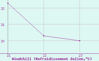 Courbe du refroidissement olien pour le bateau ELDMMXN