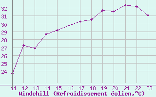 Courbe du refroidissement olien pour Cabestany (66)