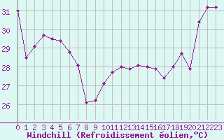 Courbe du refroidissement olien pour Maopoopo Ile Futuna