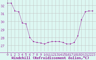Courbe du refroidissement olien pour Maopoopo Ile Futuna