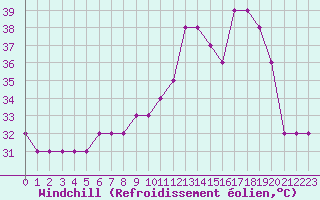 Courbe du refroidissement olien pour Sharm El Sheikhintl